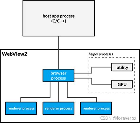 edge webview2 vs electron|webview2 vs webview.